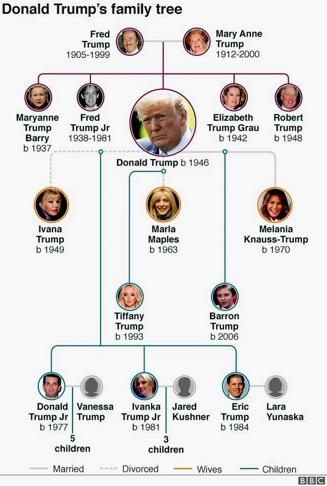 Arbol genealógico de la familia Trump